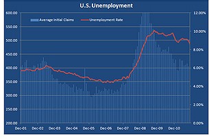 u.s. unemployment graph economic commentary 01/12