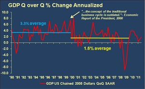 gdp q over q % change annualized